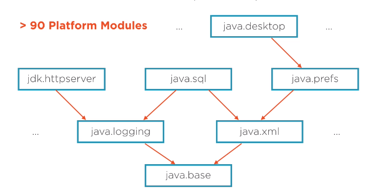 Java 9 模块系统