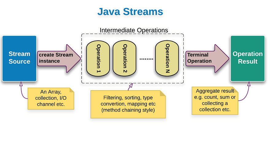 java-streams